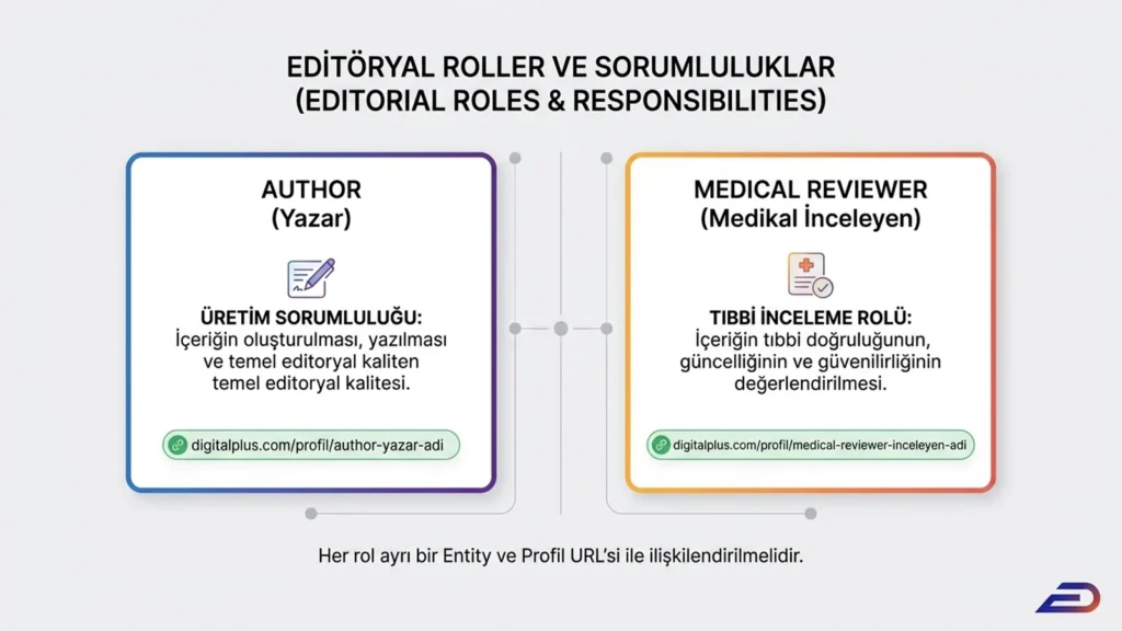 Digitalplus sağlık SEO rehberi: İçerik üretiminde Yazar (Author) ve Medikal İnceleyen (Medical Reviewer) editöryal rollerinin sorumluluk farkları. Üretim ve tıbbi doğrulama aşamalarının ayrı varlıklar (entity) ve profil URL'leri ile nasıl yapılandırıldığını gösteren şema.