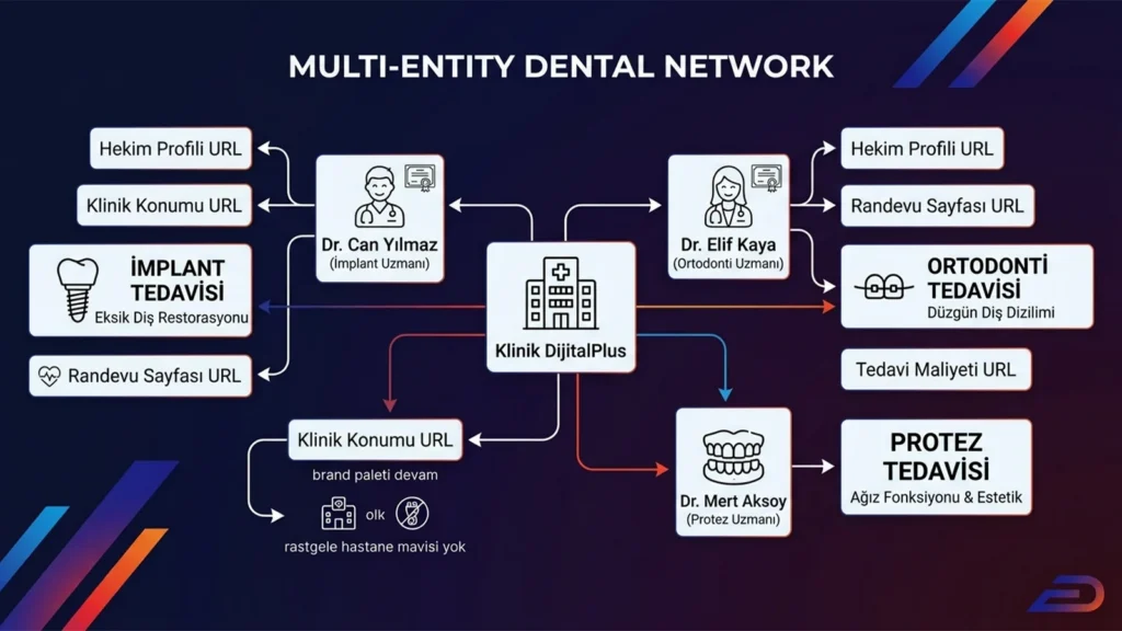 Digitalplus çok doktorlu diş kliniği SEO mimarisi: Klinik DijitalPlus ana varlığından (entity) implant, ortodonti ve protez uzmanı doktor profillerine; oradan da hekimlerin uzmanlık alanlarına göre eşleşen spesifik tedavi URL'lerine uzanan çoklu varlık (multi-entity) ağ haritası.