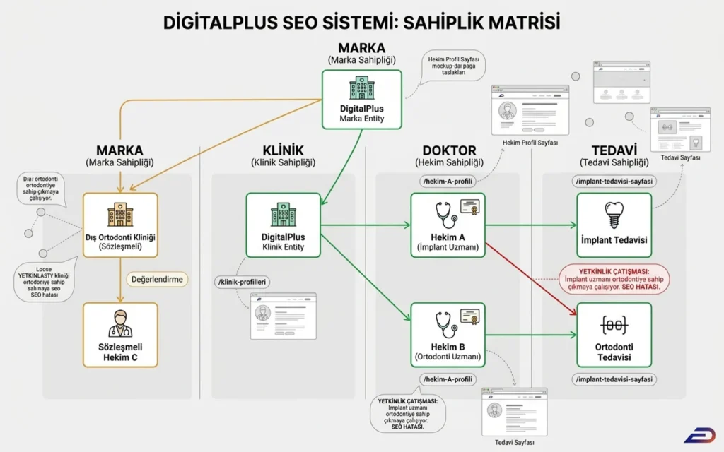 Digitalplus klinik SEO URL sahiplik matrisi: Marka ve klinik entity'leri altında doktor ve tedavi sahipliği ilişkileri. İmplant uzmanı bir hekimin doğru şekilde implant tedavisine bağlanmasını ve alan dışı bir tedaviye (ortodonti) bağlanarak oluşturduğu yetkinlik çatışması (SEO hatası) durumunu gösteren diyagram.