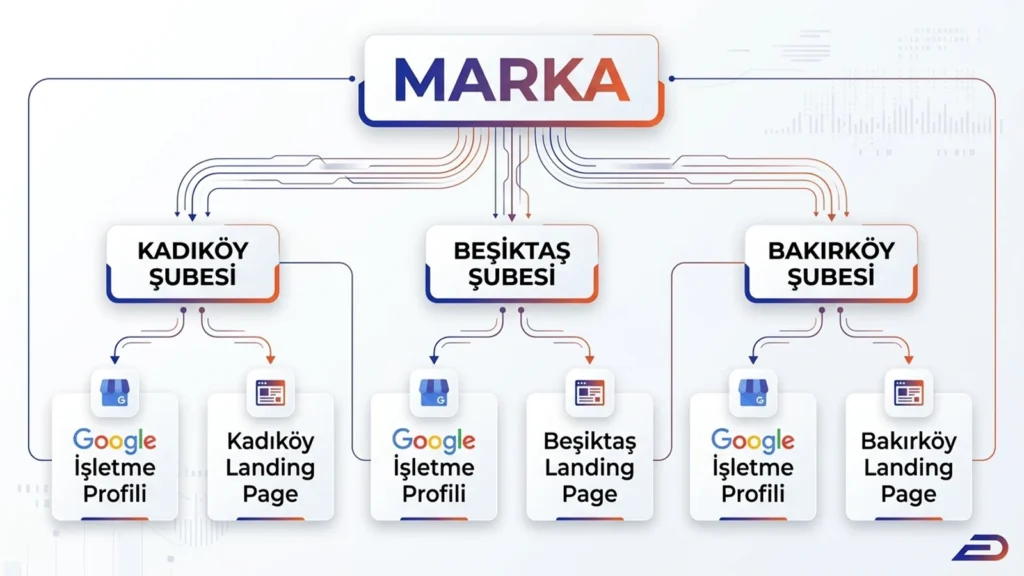 Digitalplus çok şubeli işletmeler yerel SEO stratejisi: Ana marka hiyerarşisinde Kadıköy, Beşiktaş ve Bakırköy şubeleri için Google İşletme Profili ve landing page (giriş sayfası) bağlantı şeması.