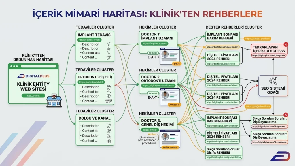 Digitalplus dental SEO içerik mimari haritası: Klinik ana web sitesi (entity) üzerinden tedaviler (implant, ortodonti, dolgu), uzman hekim profilleri (E-A-T sinyalleri) ve destek rehberleri (fiyatlar, bakım) arasında kurulan hiyerarşik bağlar ile SEO çakışması yaratan tekrarlayan içeriklerin yönetim şeması.