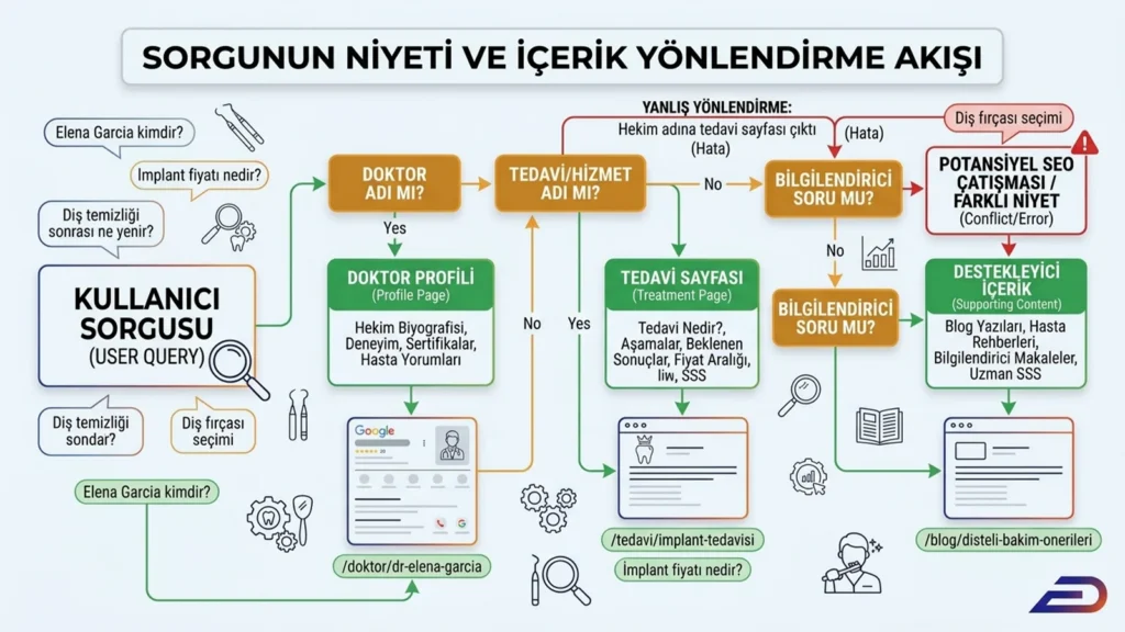Digitalplus dental SEO sorgu niyeti ve içerik yönlendirme akışı: Kullanıcı sorgularının doktor profili (kimdir?), tedavi sayfası (hizmet adı) veya destekleyici içerik (bilgilendirici sorular) olarak doğru URL'ye yönlendirilmesini ve potansiyel SEO çakışmalarını önlemeyi gösteren karar ağacı.