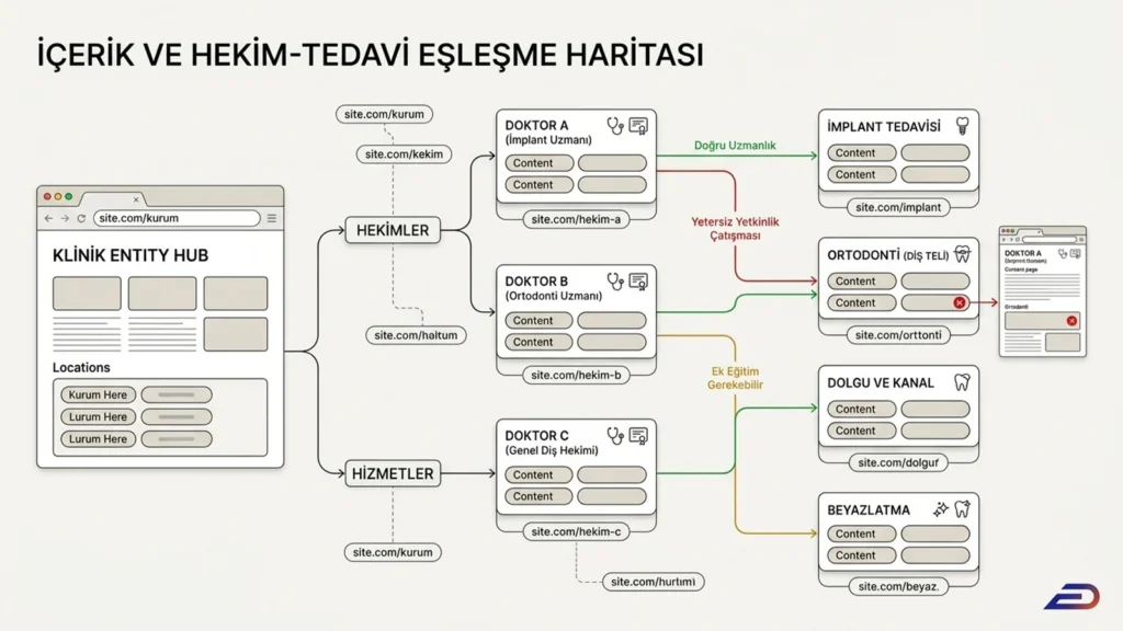 Digitalplus diş kliniği içerik ve hekim-tedavi eşleşme haritası: Klinik entity hub'ı üzerinden hekim profilleri ve hizmet sayfaları arasındaki SEO uyumlu bağlar. İmplant, ortodonti ve genel diş hekimlerinin doğru tedavi alanlarına yönlendirilmesini, ek eğitim gereksinimlerini ve yetersiz yetkinlik çatışmalarını gösteren içerik mimarisi.