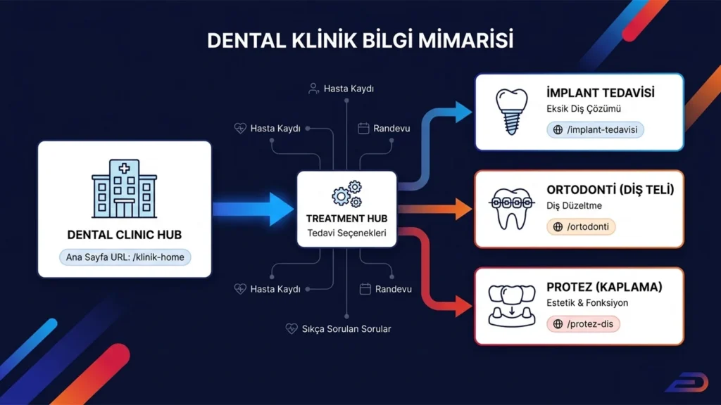 Digitalplus dental klinik bilgi mimarisi: Ana klinik hub sayfasından merkezi tedavi seçenekleri (treatment hub) sayfasına; oradan da hasta kaydı, randevu ve SSS gibi dönüşüm unsurlarıyla desteklenerek implant, ortodonti ve protez gibi spesifik tedavi URL'lerine uzanan SEO hiyerarşisi.
