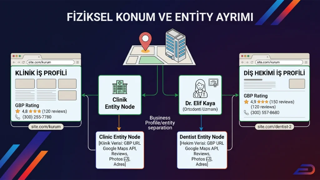 Digitalplus diş kliniği fiziksel konum ve entity (varlık) ayrımı: Aynı harita konumunda yer alan genel klinik iş profili ile uzman diş hekimi iş profilinin; Google Haritalar (GBP), yorumlar (reviews) ve adres verileri açısından birbirinden bağımsız iki ayrı varlık olarak nasıl yapılandırıldığını anlatan diyagram.