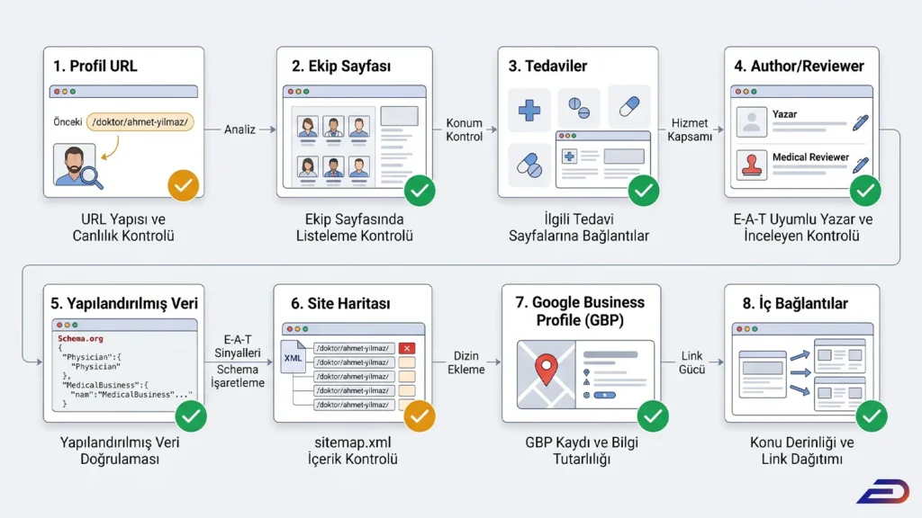 Digitalplus doktor ayrılık SEO kontrol listesi (checklist): Hekim klinikten ayrıldığında yapılması gereken 8 adımlı teknik SEO denetimi. Profil URL canlılığı, ekip sayfası güncellemesi, tedavi sayfaları bağlantıları, E-A-T uyumlu yazar/inceleyen revizyonu, physician schema doğrulama, sitemap.xml güncellemesi, GBP kaydı tutarlılığı ve iç bağlantı (internal link) optimizasyonu rehberi.