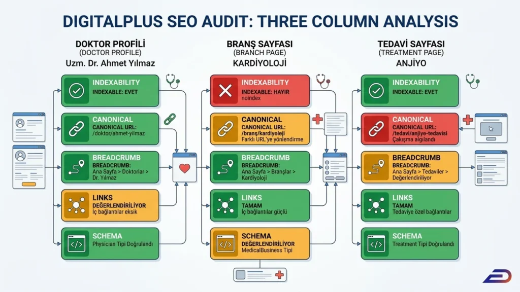 Digitalplus SEO audit üçlü kolon analizi: Doktor profili, kardiyoloji branş sayfası ve anjiyo tedavi sayfası özelinde indexability (dizine eklenebilirlik), canonical etiketleri, breadcrumb hiyerarşisi, iç bağlantılar (links) ve schema işaretlemelerinin durumunu (başarılı, değerlendiriliyor, hatalı) gösteren teknik kontrol şeması.