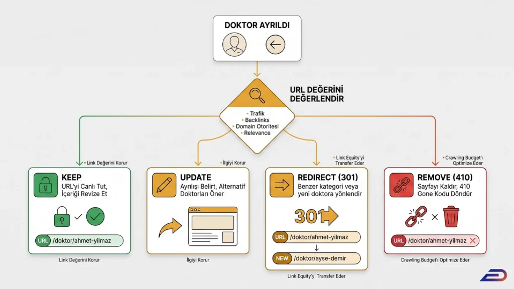 Digitalplus doktor entity yaşam döngüsü karar ağacı: Bir doktor klinikten ayrıldığında profil URL'si için trafik ve otorite metriklerine göre alınacak SEO aksiyonları. Sayfayı koruma (Keep), içerik güncelleme (Update), benzer hekime 301 yönlendirmesi yapma (Redirect) veya tarama bütçesini optimize etmek için 410 koduyla kaldırma (Remove) adımlarını gösteren algoritma.