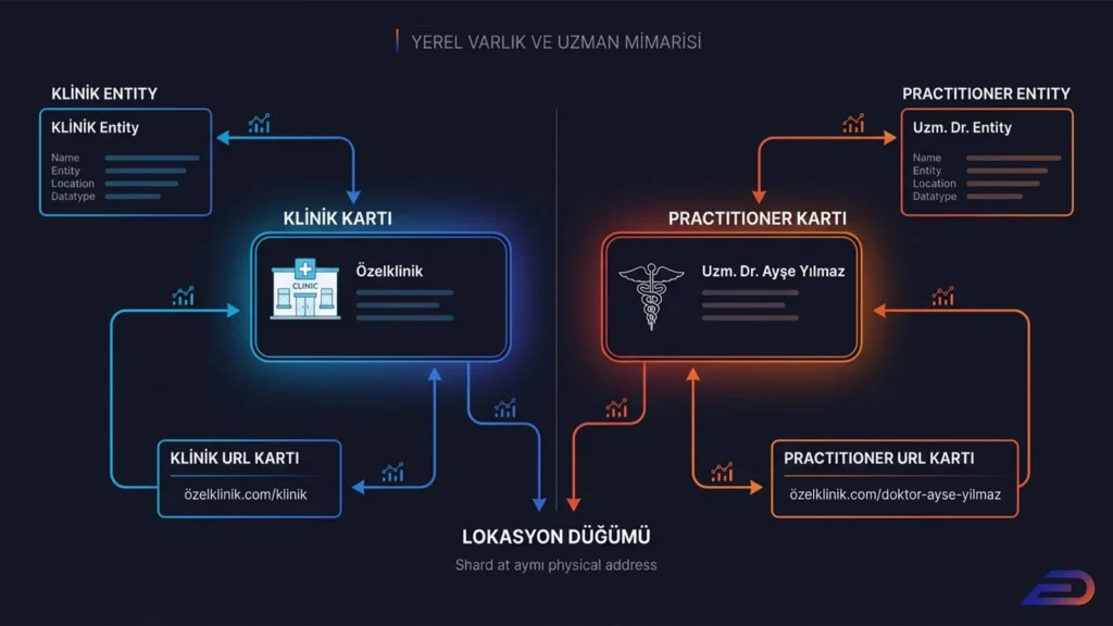 Digitalplus yerel varlık (entity) ve uzman SEO mimarisi: Aynı fiziksel adresi (lokasyon düğümü) paylaşan kurum odaklı klinik kartı ile birey odaklı uzman (practitioner) kartının web sitesindeki ilgili klinik ve doktor URL'lerine nasıl bağlanması gerektiğini gösteren şema.