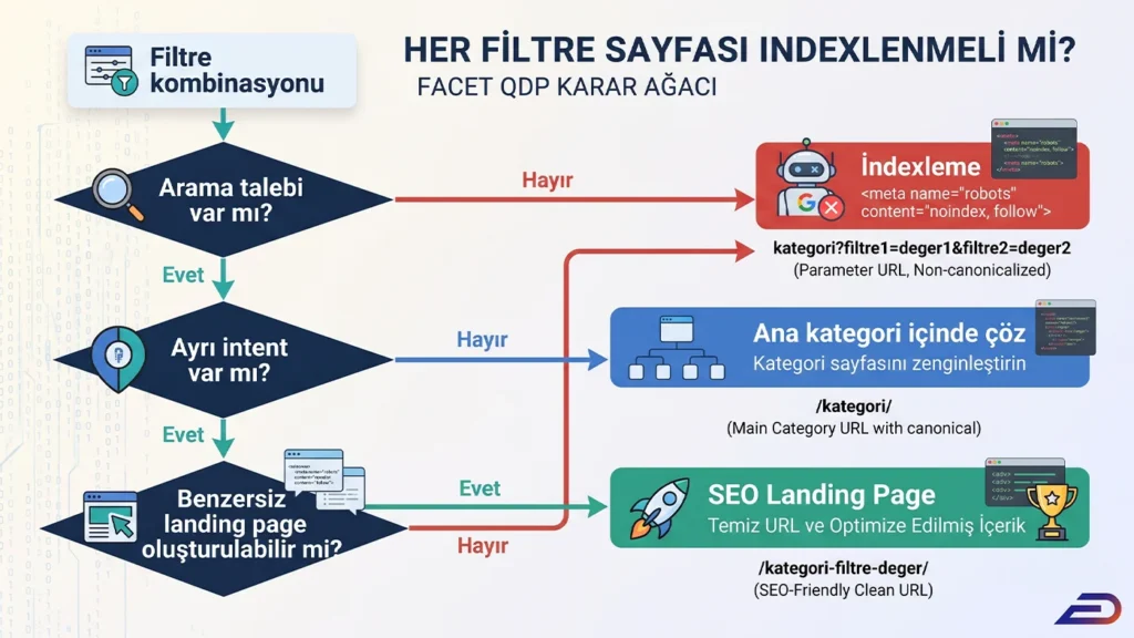 Digitalplus Facet QDP karar ağacı: Filtre sayfalarının indexlenme stratejisi. Arama talebi, kullanıcı niyeti (intent) ve benzersiz sayfa oluşturabilme kapasitesine göre indexlememe (noindex), ana kategori içinde çözme veya SEO uyumlu özel landing page kurgulama karar akışı.