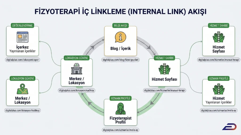 igitalplus fizyoterapi iç linkleme akışı: Blog içerikleri (bilgi), hizmet sayfaları, uzman profilleri ve lokasyon sayfaları (güven sinyali) arasındaki SEO uyumlu internal link döngüsünü gösteren şema.