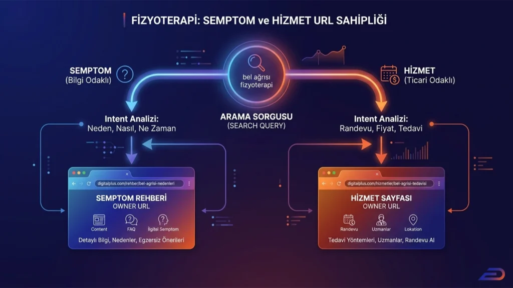 Digitalplus fizyoterapi semptom ve hizmet URL sahipliği: 'Bel ağrısı fizyoterapi' arama sorgusunun bilgi odaklı semptom rehberine ve ticari odaklı hizmet sayfasına niyet analizine göre nasıl yönlendirildiğini gösteren şema.