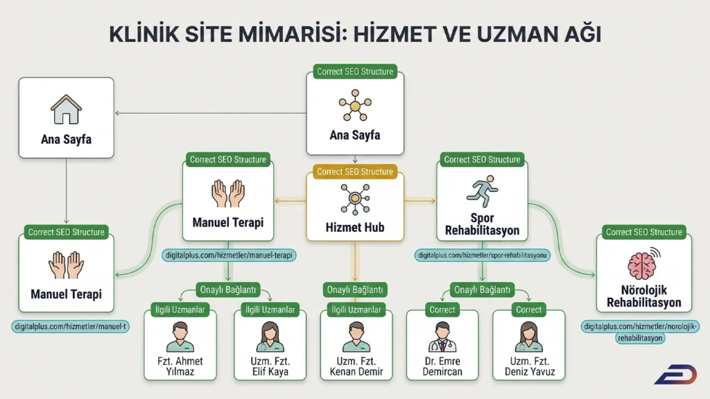 Digitalplus klinik site mimarisi ve uzman ağı: Ana sayfadan hizmet hub'ına, oradan da manuel terapi ve spor rehabilitasyonu gibi alt hizmetlere uzanan SEO hiyerarşisi ile hizmet sayfalarından ilgili uzman fizyoterapist profillerine giden onaylı bağlantı şeması.