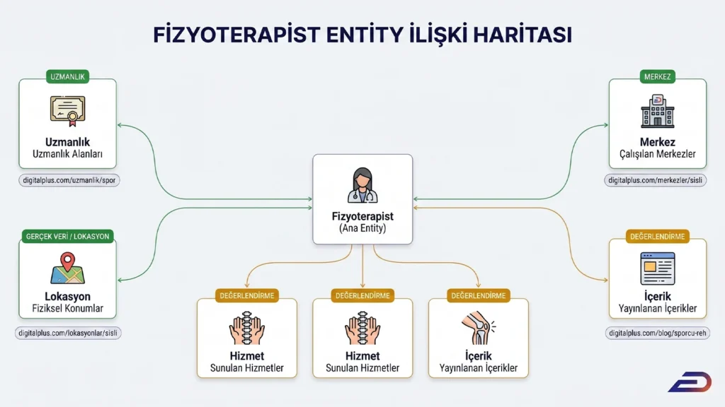 Digitalplus fizyoterapist entity ilişki haritası: Ana fizyoterapist varlığının uzmanlık alanları, çalıştığı merkez, fiziksel lokasyon, sunulan hizmetler ve yayınlanan içeriklerle olan SEO bağlantı diyagramı.