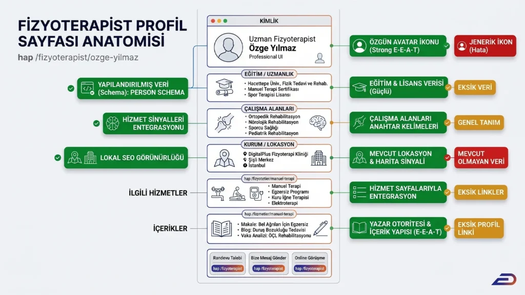 Digitalplus fizyoterapist profil sayfası anatomisi: Uzman profil kartı için person schema yapısı, eğitim ve lisans bilgileri, çalışma alanları, DigitalPlus kurum lokasyonu, hizmet sayfalarıyla entegrasyon ve yazar otoritesini gösteren SEO uyumlu wireframe kurgusu.