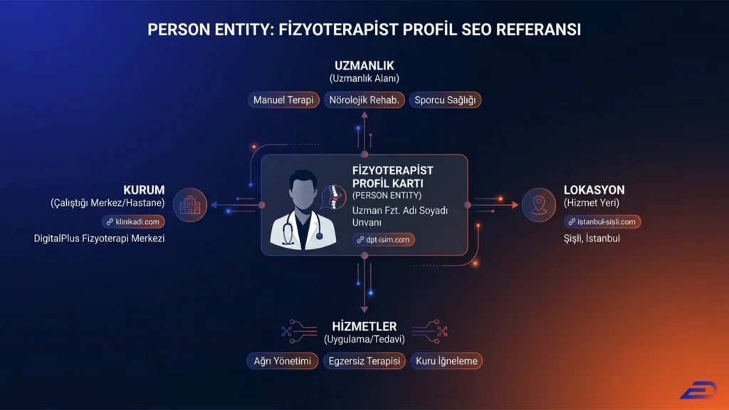Digitalplus person entity SEO referansı: Fizyoterapist profil kartının DigitalPlus Fizyoterapi Merkezi kurumu, uzmanlık alanları, Şişli İstanbul lokasyonu ve ağrı yönetimi gibi spesifik hizmetlerle olan anlamsal (semantic) ilişkisini gösteren ağ haritası.
