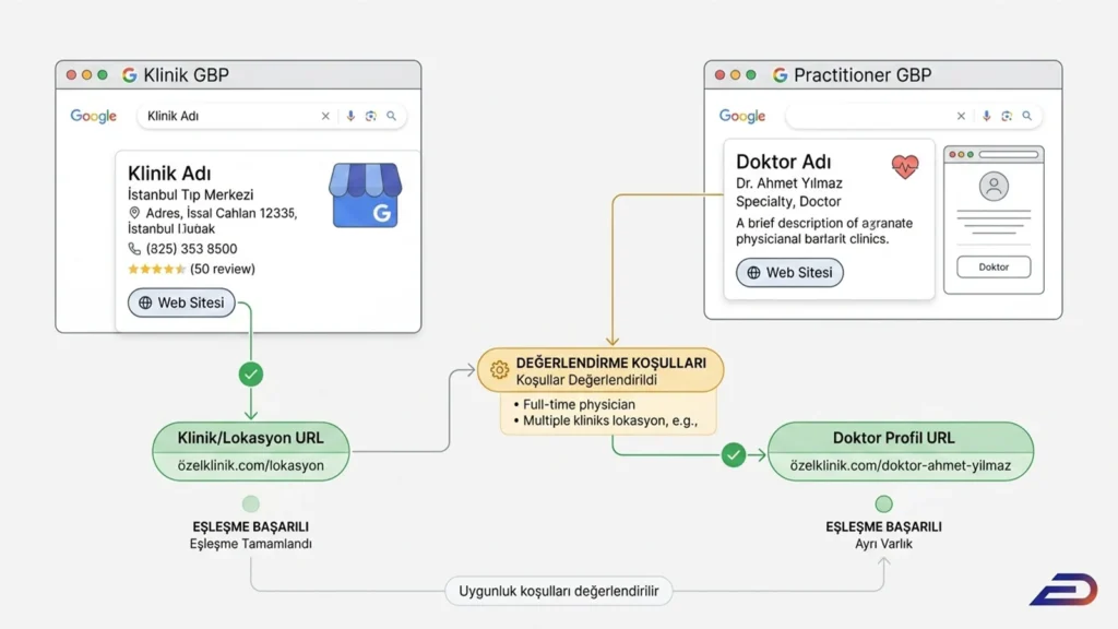 Digitalplus Google İşletme Profili (GBP) ve URL eşleştirme rehberi: Klinik Google harita kaydının kurum lokasyon URL'sine, doktor (practitioner) harita kaydının ise tam zamanlı çalışma gibi koşullar değerlendirilerek ilgili hekimin profil URL'sine ayrı bir varlık (entity) olarak başarıyla yönlendirilmesi.