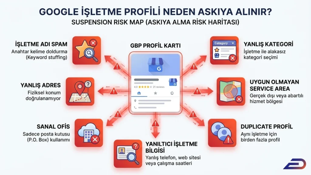 Google İşletme Profili askıya alındıktan sonra politika kontrolü, kanıt hazırlama, düzeltme, itiraz ve yeniden değerlendirme adımlarını gösteren DigitalPlus infografiği
