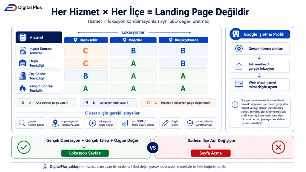 Temizlik hizmetleri ile lokasyon taleplerini eşleştirerek hangi hizmet bölgesi sayfalarının açılması gerektiğini gösteren SEO matrisi
