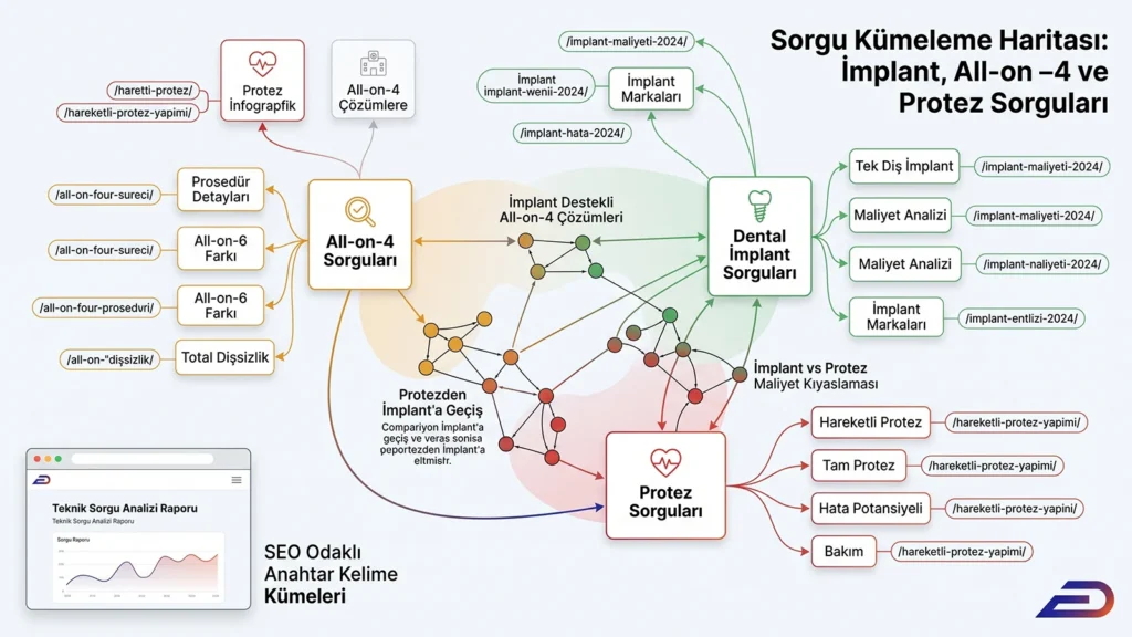 Digitalplus dental SEO sorgu kümeleme haritası: İmplant, All-on-4 ve hareketli protez sorguları arasındaki karmaşık kesişimleri, arama niyetlerini ve protezden implanta geçiş gibi konularda niyetlere uygun URL eşleştirmelerini gösteren teknik analiz.
