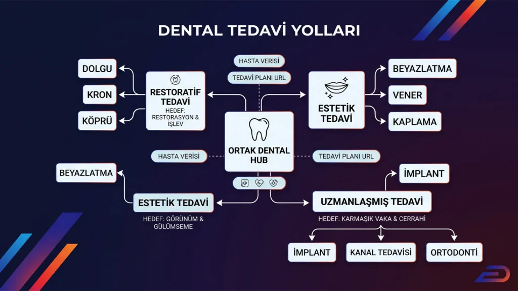 Digitalplus dental tedavi yolları site mimarisi: Ortak dental hub (merkez) sayfası üzerinden restoratif tedavi (dolgu, kron), estetik tedavi (beyazlatma, kaplama) ve uzmanlaşmış tedavi (implant, kanal tedavisi) kategorilerine ayrılan SEO odaklı hiyerarşik içerik kümeleri şeması.