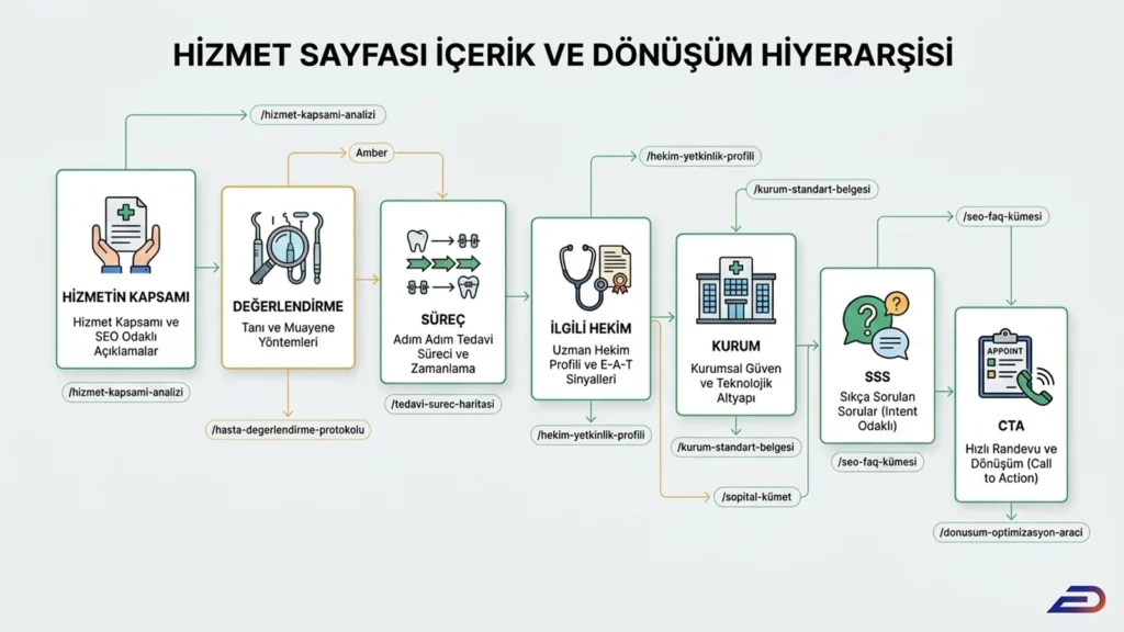 Digitalplus implant tedavisi sayfa anatomisi: Başarılı bir hizmet sayfası için içerik ve dönüşüm hiyerarşisi. Hizmet kapsamı, değerlendirme, adım adım süreç, uzman hekim E-A-T sinyalleri, kurumsal güven, SSS ve hızlı randevu (CTA) adımlarını içeren SEO uyumlu akış.