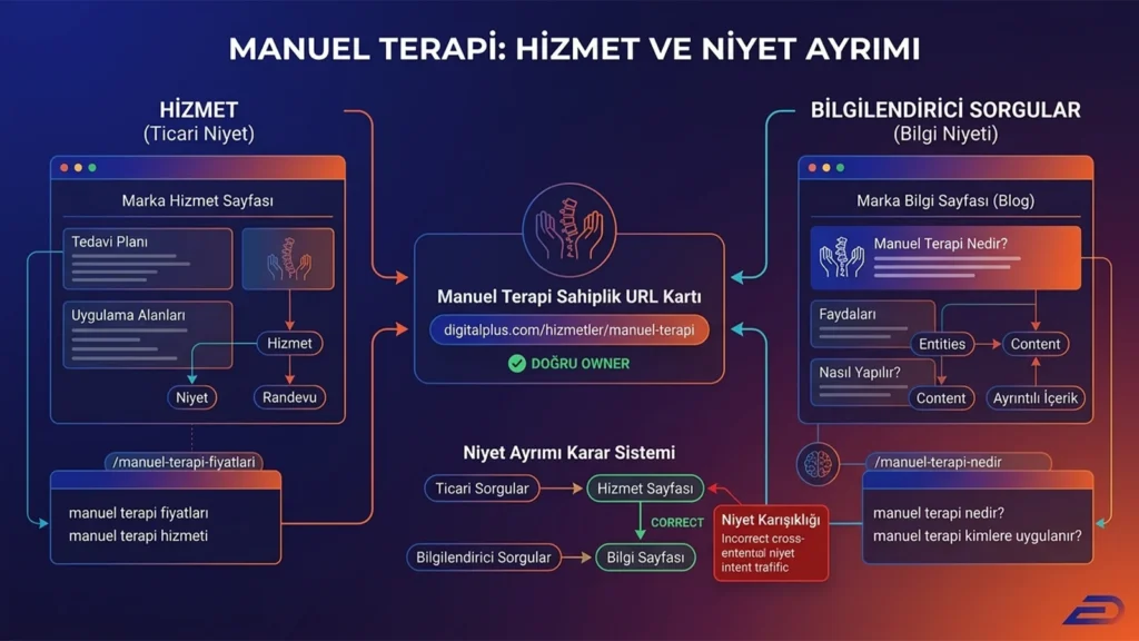 Digitalplus manuel terapi hizmet ve niyet ayrımı: Ticari niyet taşıyan marka hizmet sayfaları ile bilgilendirici niyet taşıyan blog sayfalarının doğru URL sahipliği altında nasıl kurgulandığını ve niyet karışıklığının nasıl önlendiğini gösteren karar sistemi diyagramı.