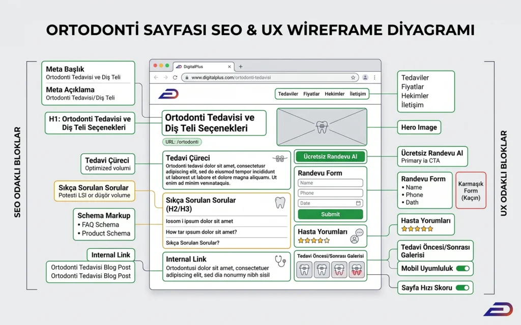 Digitalplus ortodonti sayfası SEO ve UX wireframe diyagramı: Meta etiketleri, H1 başlık hiyerarşisi, FAQ schema ve iç linkleme gibi SEO odaklı bloklar ile ücretsiz randevu CTA'sı, hasta yorumları ve öncesi/sonrası galerisi gibi UX odaklı blokların ideal sayfa yerleşimi.
