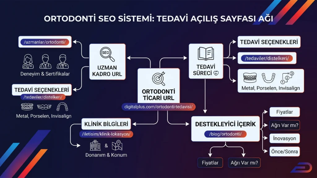 Digitalplus ortodonti SEO sistemi ve tedavi açılış sayfası ağı: Ana ticari ortodonti URL'sinin uzman kadro, tedavi süreci, diş teli seçenekleri (metal, şeffaf plak), klinik lokasyon bilgileri ve destekleyici blog içerikleriyle olan hiyerarşik bağlantı şeması.