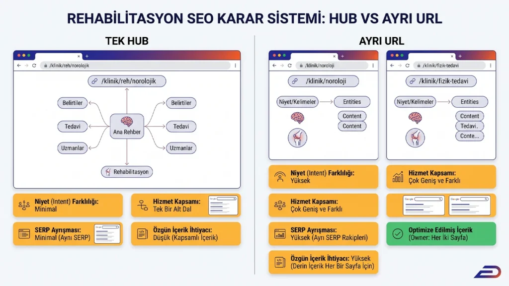 Digitalplus sağlık SEO karar sistemi: Rehabilitasyon sayfaları için Tek Hub ve Ayrı URL modellerinin arama niyeti (intent), hizmet kapsamı, SERP rekabeti ve özgün içerik ihtiyacı kriterlerine göre mimari karşılaştırması.