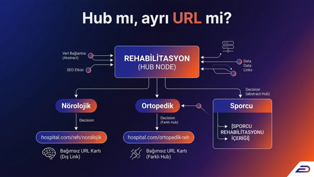 Digitalplus klinik SEO URL mimarisi: Hastane web siteleri için ana rehabilitasyon hub noktası (node) üzerinden nörolojik, ortopedik ve sporcu branşlarına ayrılan bağımsız URL kartları ve veri bağlantısı yapısı.