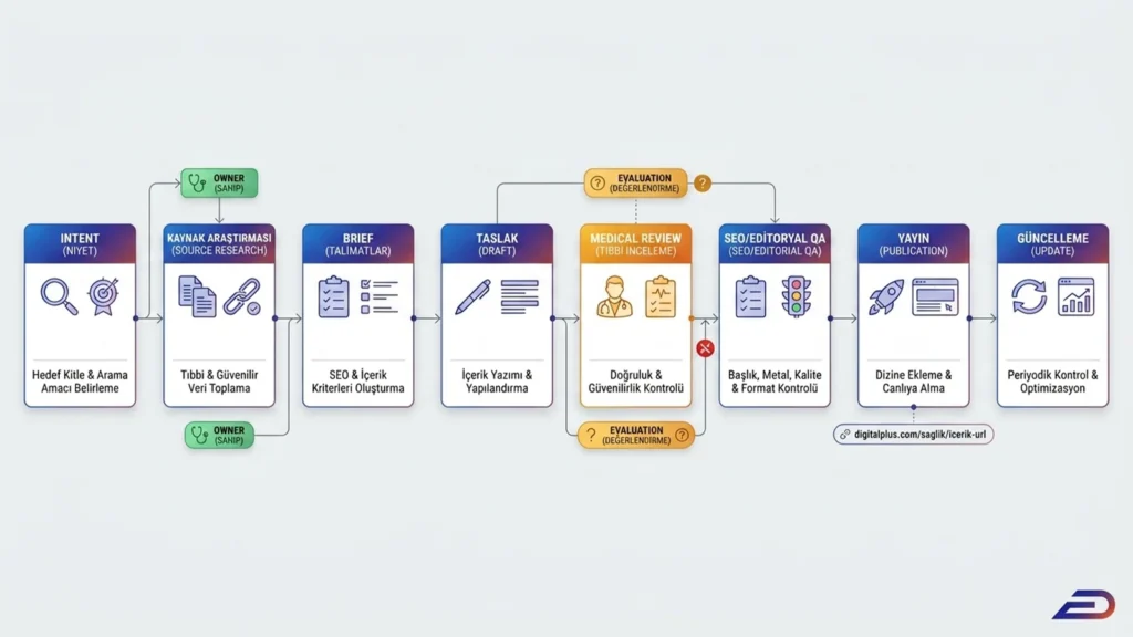 Digitalplus sağlık içeriği yayın iş akışı (workflow): Arama niyeti (intent) belirleme, kaynak araştırması, SEO brief'i, taslak yazımı, tıbbi inceleme (medical review), editöryal kalite kontrol (QA), dizine ekleme ve periyodik güncelleme aşamalarını barındıran profesyonel içerik üretim süreci.