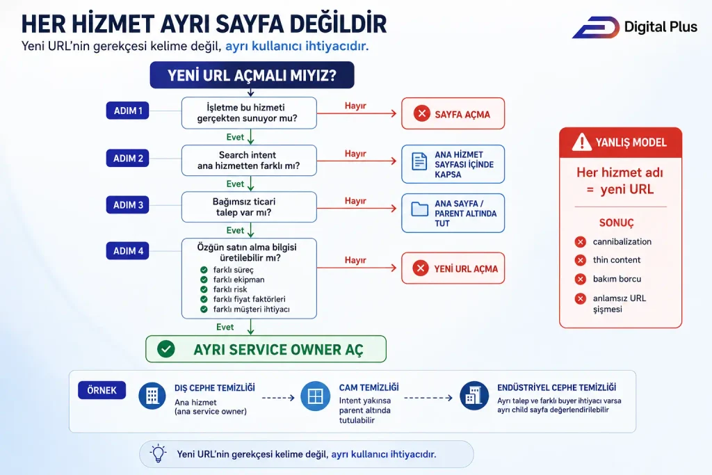 Temizlik hizmetleri ile lokasyon taleplerini eşleştirerek hangi hizmet bölgesi sayfalarının açılması gerektiğini gösteren SEO matrisi