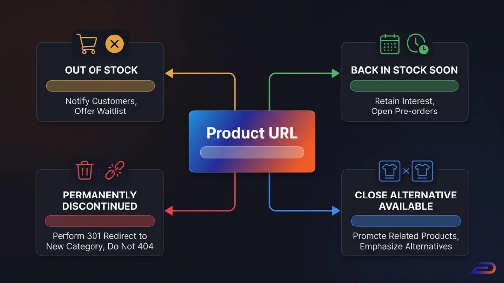 Digitalplus stokta olmayan ürün SEO stratejisi: Ürün URL'si merkezinde geçici stok tükendi (bekleme listesi), yakında stokta (ön sipariş), alternatif ürün mevcut (çapraz satış) ve kalıcı olarak kaldırıldı (yeni kategoriye 301 yönlendirmesi) durumlarını gösteren aksiyon haritası.