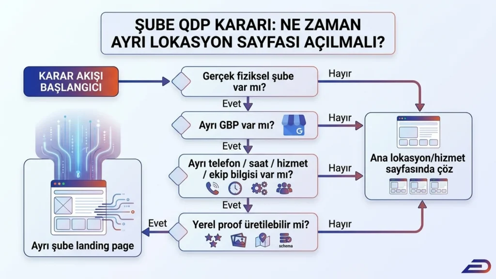 Digitalplus yerel SEO karar ağacı: Ne zaman ayrı bir şube lokasyon sayfası (landing page) açılmalı? Fiziksel şube varlığı, ayrı Google İşletme Profili ve yerel kanıt (proof) kriterlerine göre QDP karar akışı.