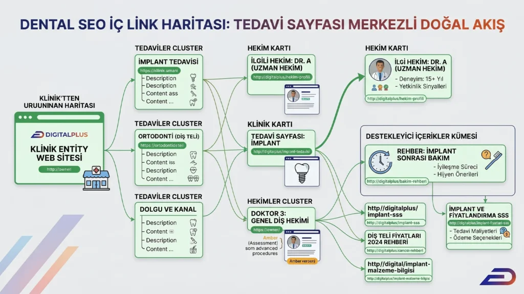 Digitalplus dental SEO iç link (internal link) haritası: İmplant tedavi sayfası merkezli doğal bağlantı akışı. Ana klinik sitesinden tedavi kümesine, oradan da uzman hekim profillerine (E-A-T yetkinlik sinyalleri) ve destekleyici içerik kümelerine (bakım rehberi, fiyatlandırma SSS) yönlenen SEO odaklı URL mimarisi.