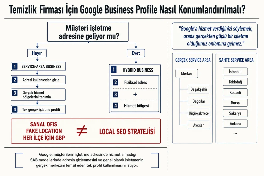Temizlik firmalarında Google Business Profile, hizmet bölgesi, web sitesi, yorumlar ve lead ölçümünü birbirine bağlayan Local SEO sistemi diyagramı.