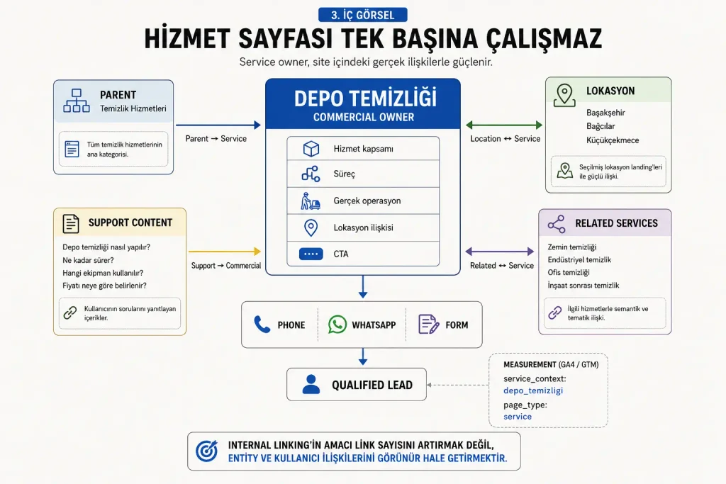 Temizlik hizmet sayfasının parent, lokasyon, related service, supporting content ve lead dönüşümüyle internal linking ilişkilerini gösteren diyagram