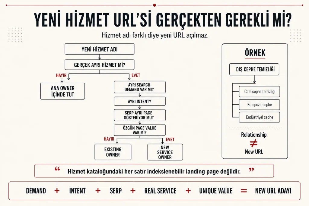 Temizlik şirketinde yeni hizmet sayfası açma kararını search demand, intent, SERP ve özgün sayfa değerine göre gösteren SEO karar ağacı