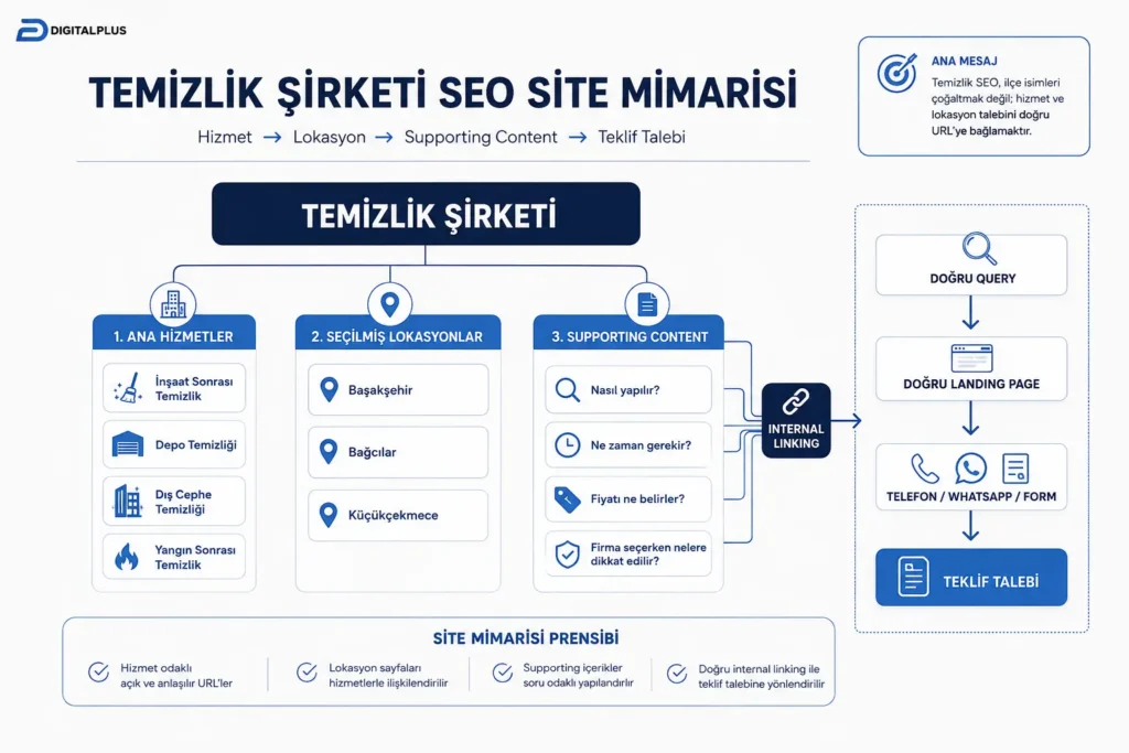 Temizlik şirketinde hizmet, lokasyon ve supporting content sayfalarının teklif talebine bağlandığı SEO site mimarisi