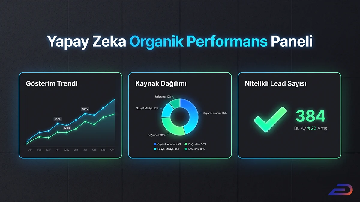 Digital Plus Yapay Zeka Organik Performans Paneli: Aylık gösterim trendi çizgi grafiği, trafik kaynak dağılımı halka grafiği ve nitelikli lead sayısındaki artışı vurgulayan karanlık temalı veri gösterge tablosu (dashboard) arayüzü.