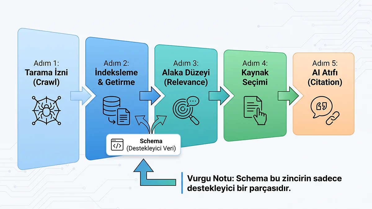 Digital Plus yapay zeka arama atıf akış zinciri: Tarama izni, indeksleme, alaka düzeyi, kaynak seçimi ve AI atıfından oluşan 5 adımlı süreç; Schema'nın bu zincirde yalnızca destekleyici bir parça olduğunu vurgulayan infografik.