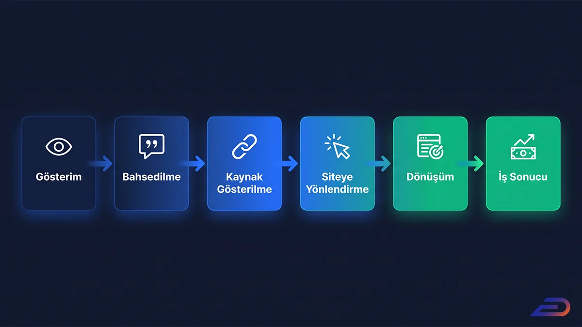 Digital Plus AI arama ölçüm hunisi: Gösterim, bahsedilme, kaynak gösterilme, siteye yönlendirme, dönüşüm ve iş sonucu aşamalarını soldan sağa sırasıyla gösteren performans akış şeması.