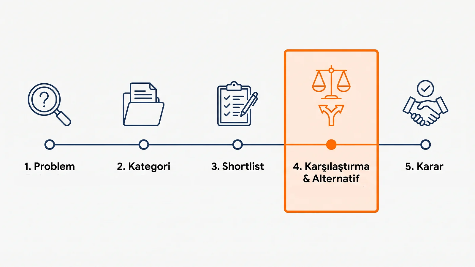 Digital Plus B2B alıcı yolculuğu: Problem, Kategori, Shortlist (Kısa Liste), Karşılaştırma & Alternatif (turuncu ile vurgulanmış ana adım) ve Karar aşamalarından oluşan arama niyeti zaman çizelgesi.