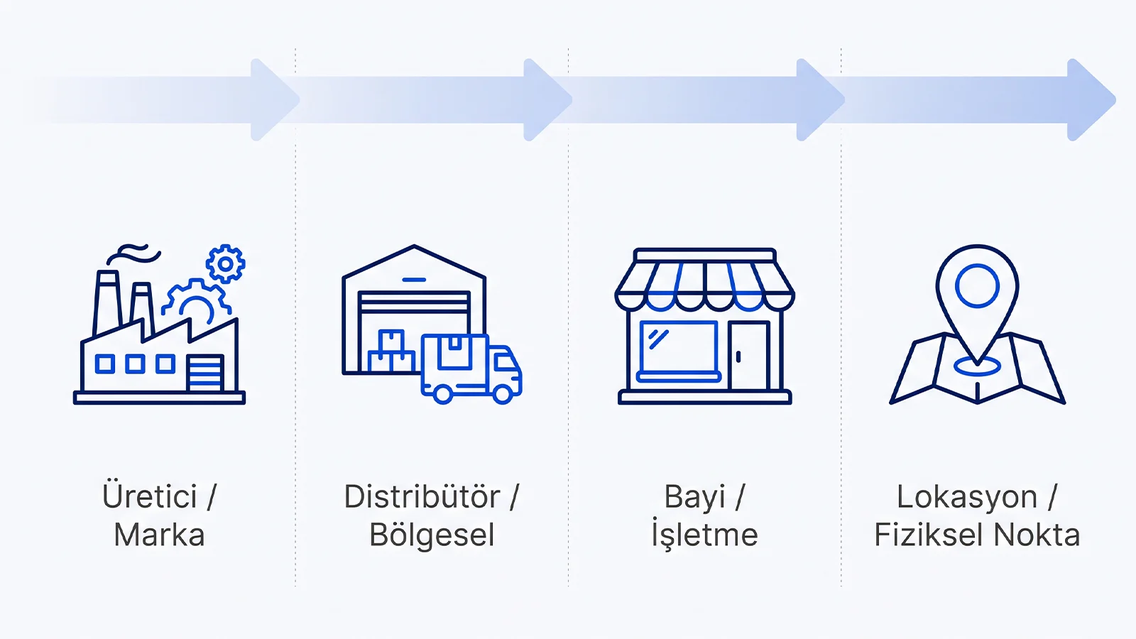 Digital Plus B2B arama niyeti ve varlık ayrımı: Üretici/Marka, Distribütör/Bölgesel, Bayi/İşletme ve Lokasyon/Fiziksel Nokta hiyerarşisini sırasıyla gösteren ikonlu akış şeması.