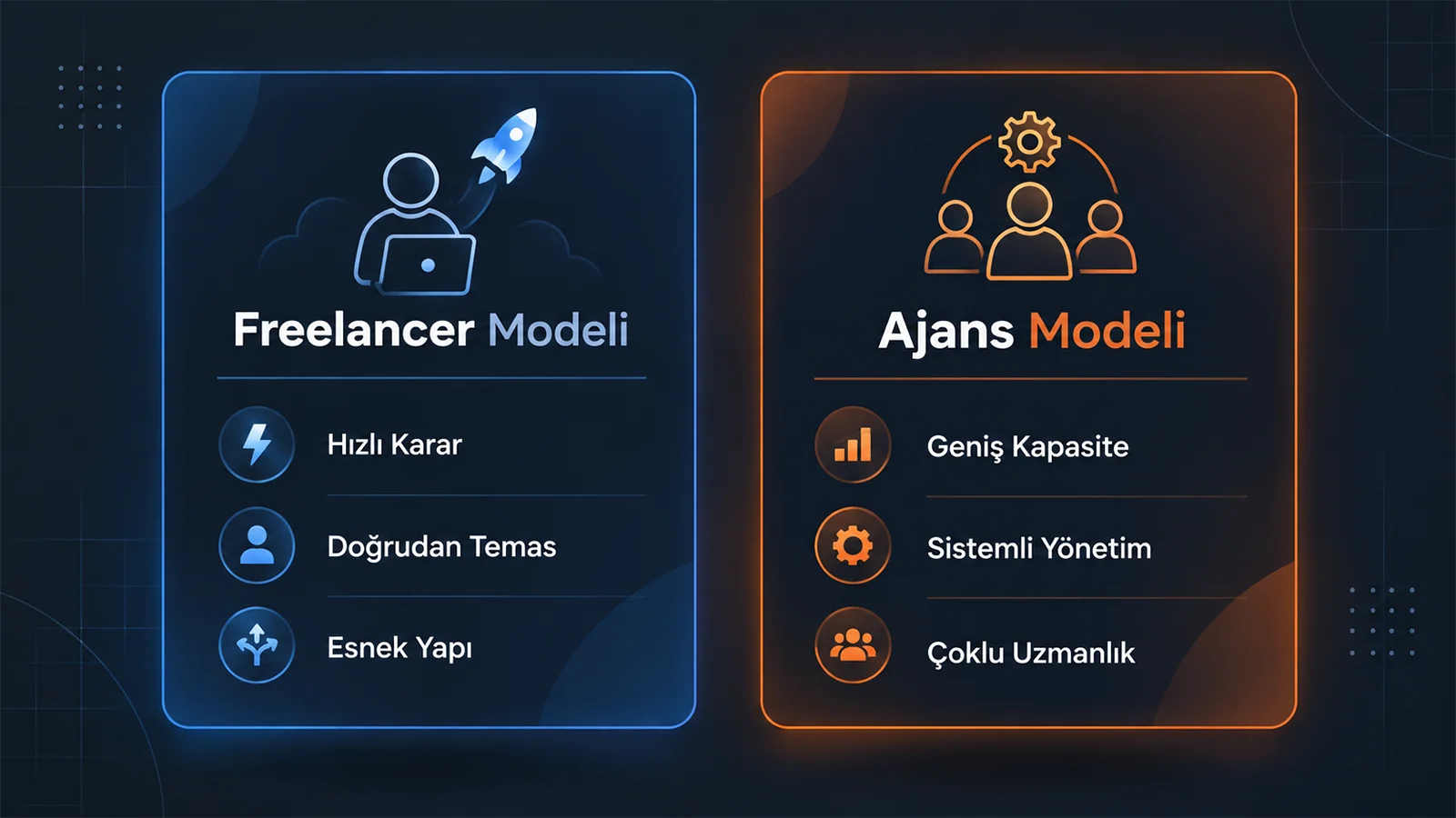 Digital Plus ajans ve freelancer çalışma modelleri karşılaştırma kartları: Sol tarafta hızlı karar alma, doğrudan temas ve esnek yapı avantajları sunan mavi renkli Freelancer Modeli ile; sağ tarafta geniş kapasite, sistemli yönetim ve çoklu uzmanlık sağlayan turuncu renkli Ajans Modeli'nin temel farklarını listeleyen veri paneli.