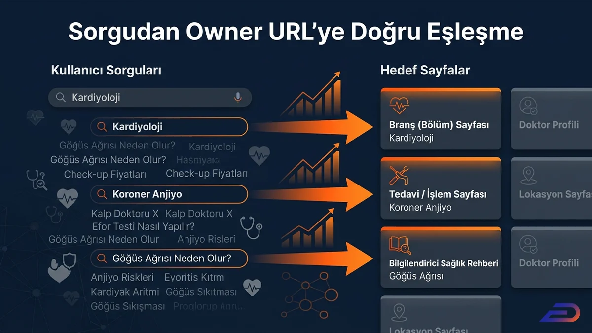 Digital Plus sorgudan owner URL'ye doğru eşleşme: Kardiyoloji, Koroner Anjiyo ve Göğüs Ağrısı gibi farklı kullanıcı arama sorgularının performans artış oklarıyla sırasıyla Branş Sayfası, Tedavi Sayfası ve Bilgilendirici Sağlık Rehberi hedef sayfalarına nasıl bağlandığını gösteren analiz grafiği.