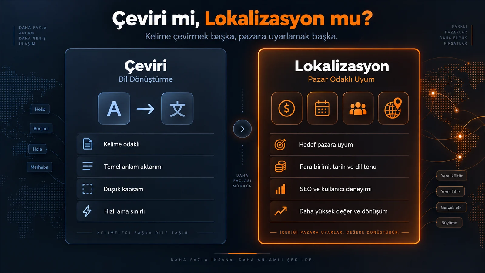 Digital Plus çeviri ve lokalizasyon farkı teşhis paneli: Sadece kelime odaklı ve düşük kapsamlı 'Çeviri' (Dil Dönüştürme) modelini temsil eden mavi kart ile hedef pazar uyumu, yerel para birimi/tarih formatı, SEO ve kullanıcı deneyimi optimizasyonlarını içeren yüksek dönüşümlü 'Lokalizasyon' (Pazar Odaklı Uyum) modelini vurgulayan turuncu kartın karşılaştırması.