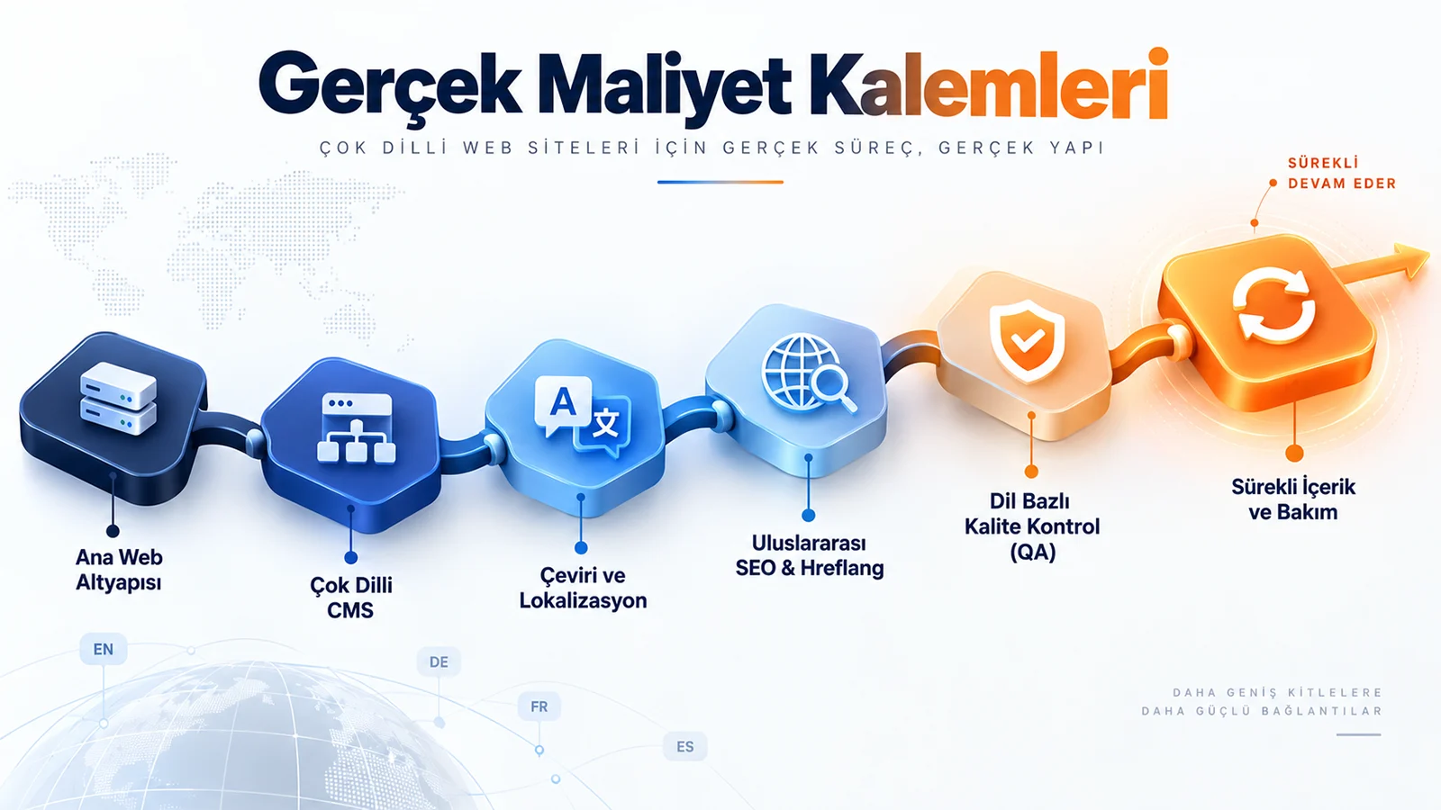 Digital Plus çok dilli web sitesi gerçek maliyet zinciri: Sol taraftaki mavi 'Ana Web Altyapısı' blokuyla başlayan sürecin, sırasıyla Çok Dilli CMS, Çeviri ve Lokalizasyon, Uluslararası SEO & Hreflang ve Dil Bazlı Kalite Kontrol (QA) adımlarından geçerek sağ tarafta turuncu renkle vurgulanan 'Sürekli İçerik ve Bakım' döngüsüne ulaştığını gösteren altıgen akış diyagramı.