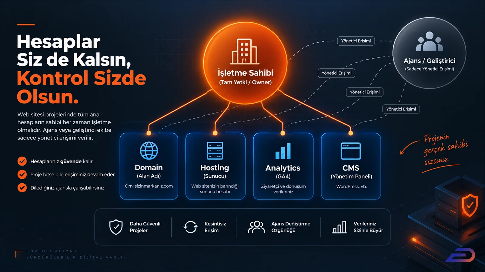 Digital Plus dijital varlık sahipliği şeması: Merkezdeki 'İşletme Sahibi'nin (Tam Yetki/Owner) Domain, Hosting, Analytics ve CMS hesaplarının kontrolünü turuncu bağlantılarla elinde tuttuğunu, ajans ve geliştiricilere ise yalnızca dışarıdan yönetici erişimi verildiğini gösteren güvenlik yapısı.